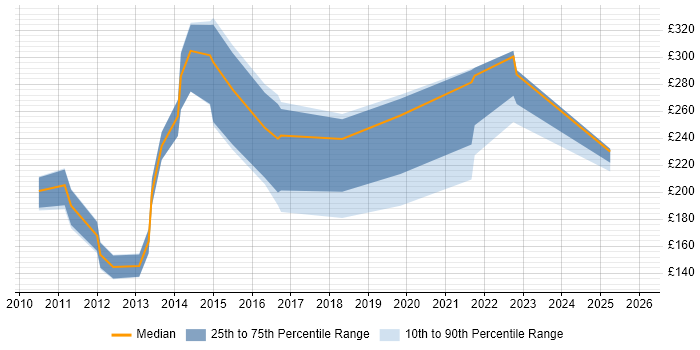 Contractor daily rate distribution trend for jobs in Gloucestershire citing Blackberry