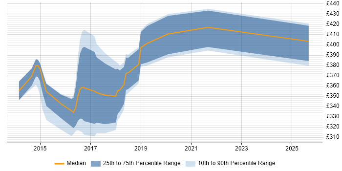 Contractor daily rate distribution trend for jobs in Gloucestershire citing Bootstrap