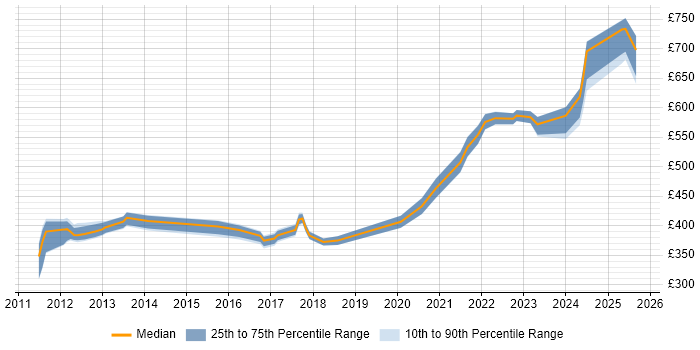 Contractor daily rate distribution trend for jobs in Gloucestershire citing BPSS Clearance