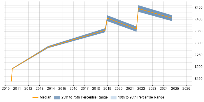 Contractor daily rate distribution trend for jobs in Gloucestershire citing Broadband