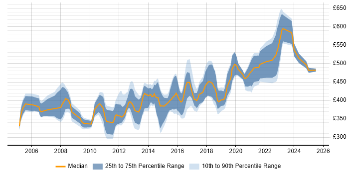 Contractor daily rate distribution trend for jobs in Gloucestershire citing Business Analysis