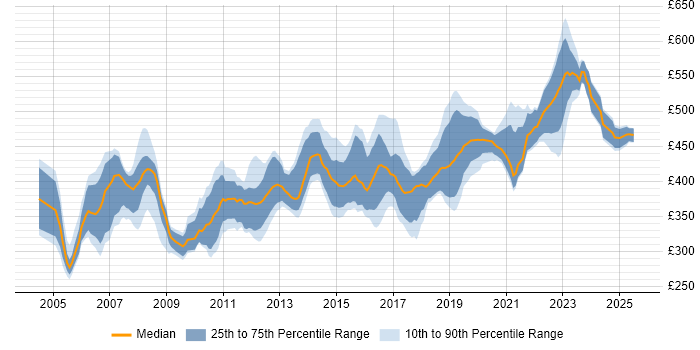 Contractor daily rate distribution trend for Business Analyst job vacancies in Gloucestershire Contractor daily rate distribution trend for Business Analyst job vacancies in Gloucestershire