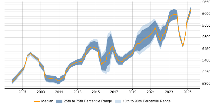 Contractor daily rate distribution trend for jobs in Gloucestershire citing Business Case Contractor daily rate distribution trend for jobs in Gloucestershire citing Business Case