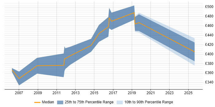 Contractor daily rate distribution trend for Business Change Analyst job vacancies in Gloucestershire Contractor daily rate distribution trend for Business Change Analyst job vacancies in Gloucestershire