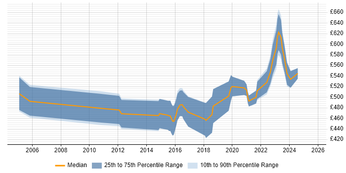 Contractor daily rate distribution trend for Business Change Manager job vacancies in Gloucestershire