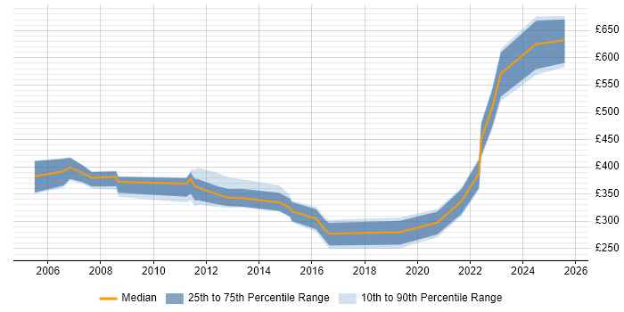 Contractor daily rate distribution trend for jobs in Gloucestershire citing Business Continuity