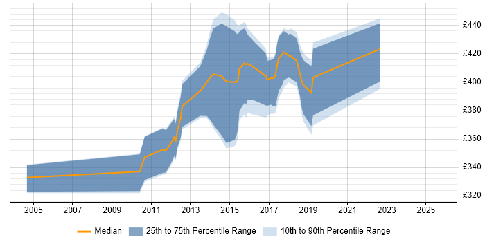 Contractor daily rate distribution trend for Business Intelligence Analyst job vacancies in Gloucestershire Contractor daily rate distribution trend for Business Intelligence Analyst job vacancies in Gloucestershire