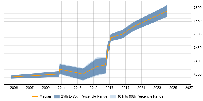 Contractor daily rate distribution trend for Business Intelligence Consultant job vacancies in Gloucestershire