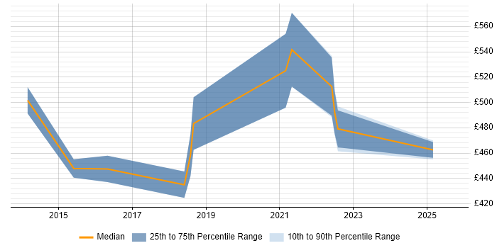 Contractor daily rate distribution trend for Business Intelligence Manager job vacancies in Gloucestershire