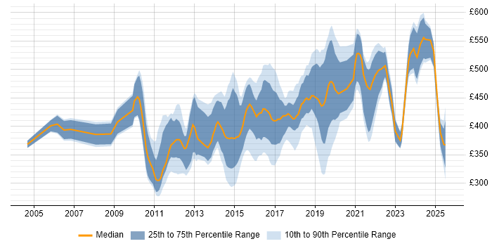 Contractor daily rate distribution trend for jobs in Gloucestershire citing Business Intelligence Contractor daily rate distribution trend for jobs in Gloucestershire citing Business Intelligence
