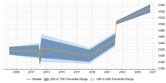 Contractor daily rate distribution trend for jobs in Gloucestershire citing Business Process Improvement