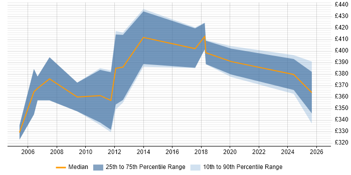 Contractor daily rate distribution trend for jobs in Gloucestershire citing Business Process Mapping