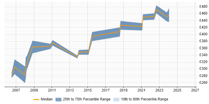 Contractor daily rate distribution trend for Business Project Manager job vacancies in Gloucestershire