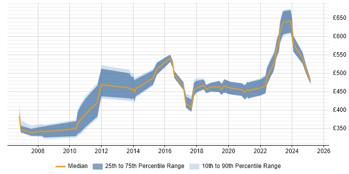 Contractor daily rate distribution trend for jobs in Gloucestershire citing Business Strategy
