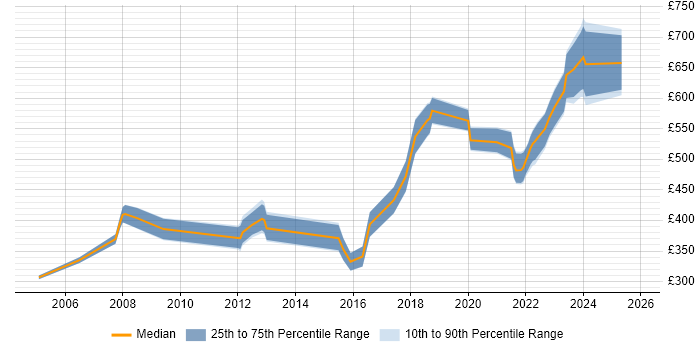 Contractor daily rate distribution trend for jobs in Gloucestershire citing Business Transformation Contractor daily rate distribution trend for jobs in Gloucestershire citing Business Transformation
