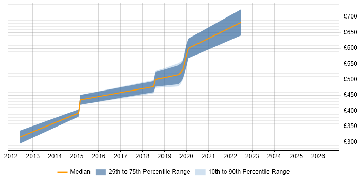Contractor daily rate distribution trend for C++/Java Developer job vacancies in Gloucestershire