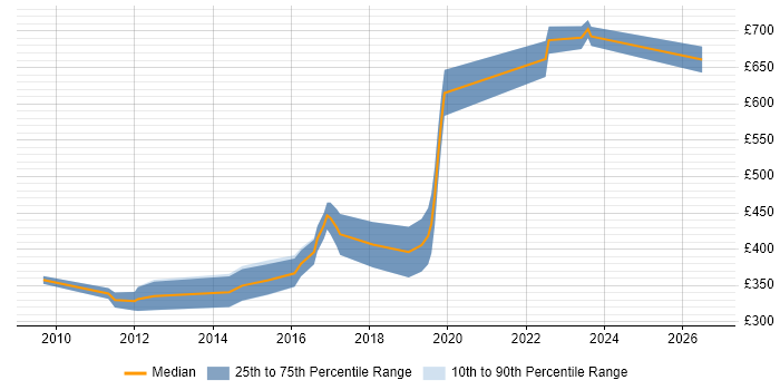 Contractor daily rate distribution trend for C++ Software Engineer job vacancies in Gloucestershire