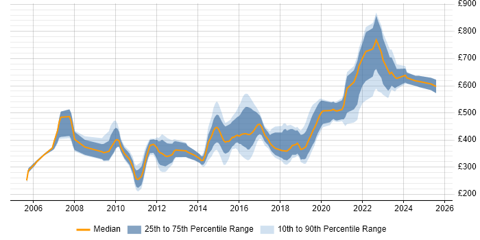 Contractor daily rate distribution trend for jobs in Gloucestershire citing C++ Contractor daily rate distribution trend for jobs in Gloucestershire citing C++
