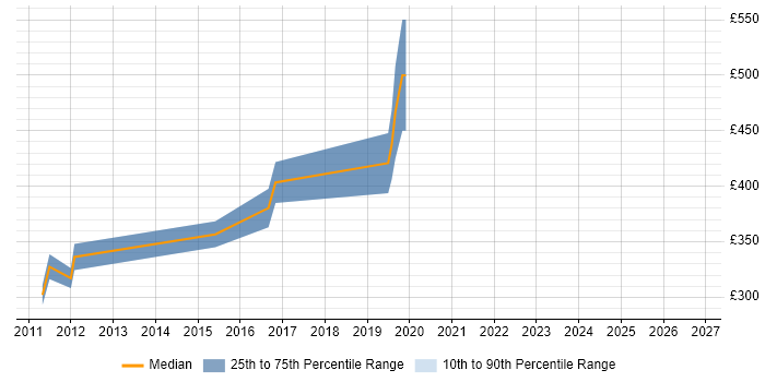 Contractor daily rate distribution trend for C/C++ Software Engineer job vacancies in Gloucestershire