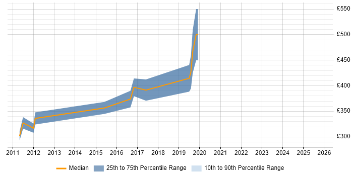 Contractor daily rate distribution trend for C Software Engineer job vacancies in Gloucestershire Contractor daily rate distribution trend for C Software Engineer job vacancies in Gloucestershire