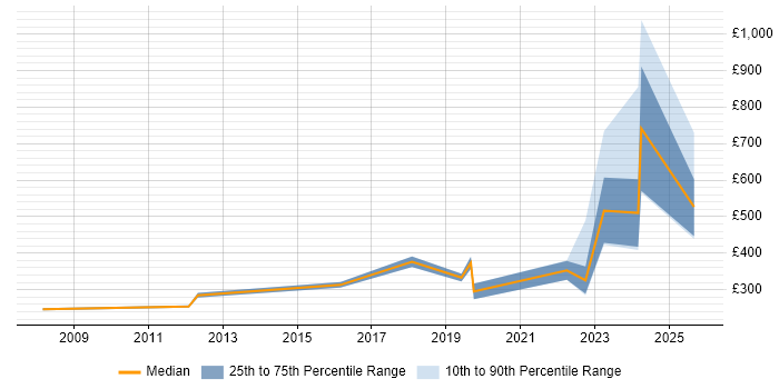 Contractor daily rate distribution trend for jobs in Gloucestershire citing CAD Contractor daily rate distribution trend for jobs in Gloucestershire citing CAD