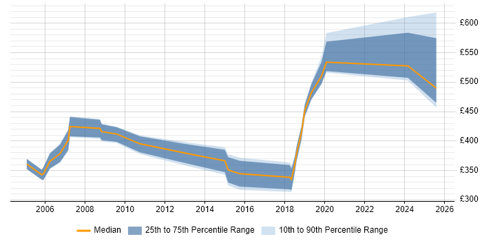 Contractor daily rate distribution trend for jobs in Gloucestershire citing Capacity Planning