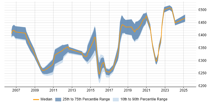 Contractor daily rate distribution trend for jobs in Gloucestershire citing CCNA