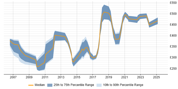 Contractor daily rate distribution trend for jobs in Gloucestershire citing CCNP