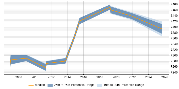 Contractor daily rate distribution trend for Change Analyst job vacancies in Gloucestershire Contractor daily rate distribution trend for Change Analyst job vacancies in Gloucestershire