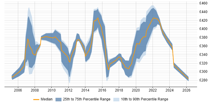 Contractor daily rate distribution trend for jobs in Gloucestershire citing Change Control