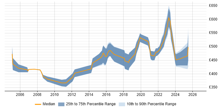 Contractor daily rate distribution trend for Change Manager job vacancies in Gloucestershire