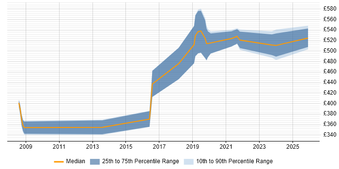 Contractor daily rate distribution trend for jobs in Cheltenham citing Acceptance Criteria