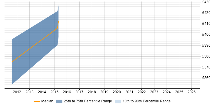 Contractor daily rate distribution trend for jobs in Cheltenham citing Acrobat