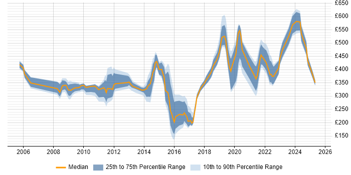 Contractor daily rate distribution trend for jobs in Cheltenham citing Active Directory
