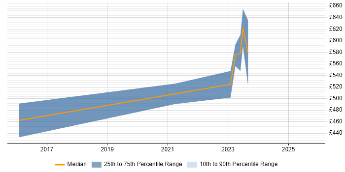 Contractor daily rate distribution trend for jobs in Cheltenham citing Agile Project Management