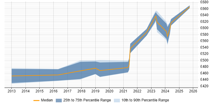 Contractor daily rate distribution trend for jobs in Cheltenham citing Amazon EC2