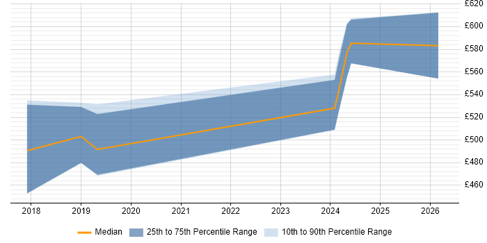 Contractor daily rate distribution trend for jobs in Cheltenham citing Amazon RDS