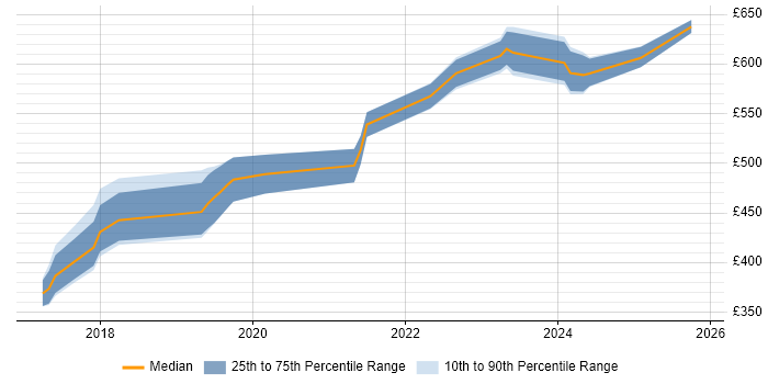 Contractor daily rate distribution trend for jobs in Cheltenham citing Amazon S3