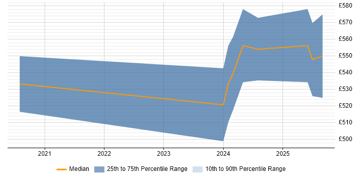 Contractor daily rate distribution trend for jobs in Cheltenham citing AMQP