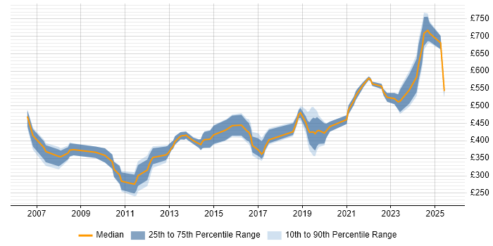 Contractor daily rate distribution trend for jobs in Cheltenham citing Analytical Skills Contractor daily rate distribution trend for jobs in Cheltenham citing Analytical Skills