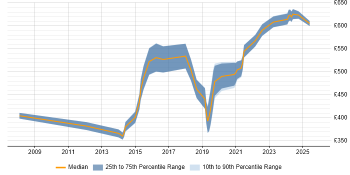Contractor daily rate distribution trend for jobs in Cheltenham citing Analytics