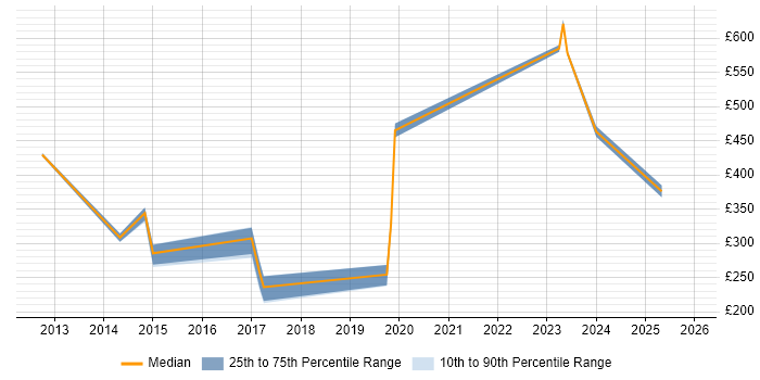 Contractor daily rate distribution trend for jobs in Cheltenham citing Android