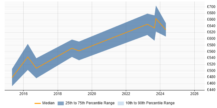Contractor daily rate distribution trend for jobs in Cheltenham citing Apache Spark