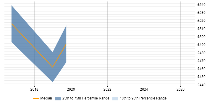 Contractor daily rate distribution trend for jobs in Cheltenham citing API Design
