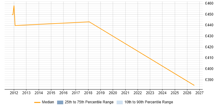 Contractor daily rate distribution trend for jobs in Cheltenham citing API Development