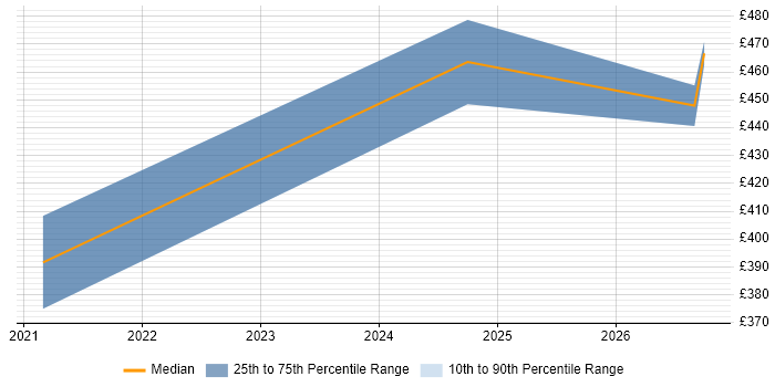 Contractor daily rate distribution trend for jobs in Cheltenham citing API Testing