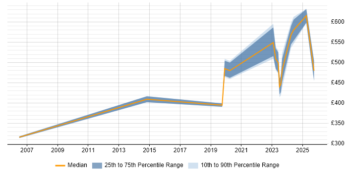 Contractor daily rate distribution trend for jobs in Cheltenham citing APMP