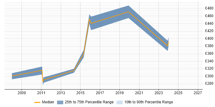 Contractor daily rate distribution trend for Applications Developer job vacancies in Cheltenham