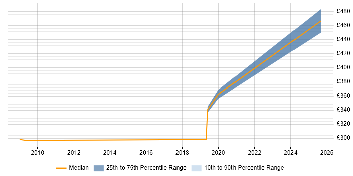 Contractor daily rate distribution trend for Applications Engineer job vacancies in Cheltenham