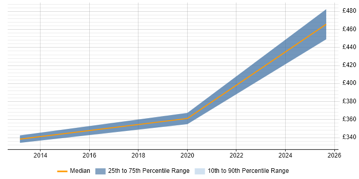 Contractor daily rate distribution trend for Applications Support Engineer job vacancies in Cheltenham